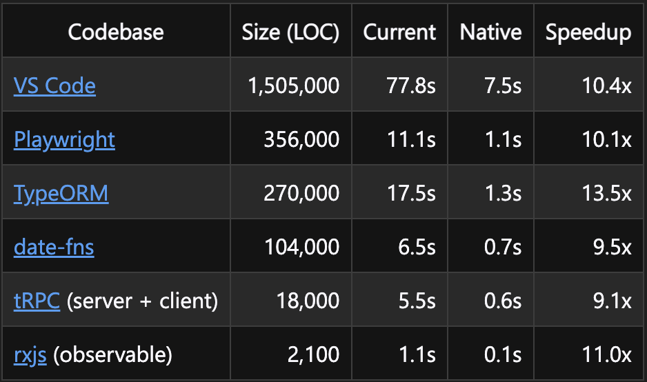 Times to run `tsc` on some popular codebases on GitHub of varying sizes